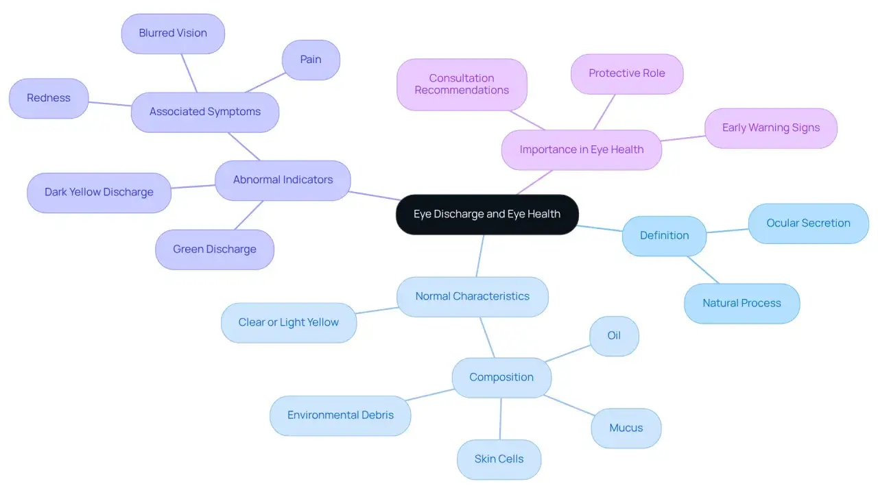 Carte mentale sur les écoulements oculaires et la santé des yeux, abordant les symptômes, les indicateurs anormaux et les caractéristiques normales.