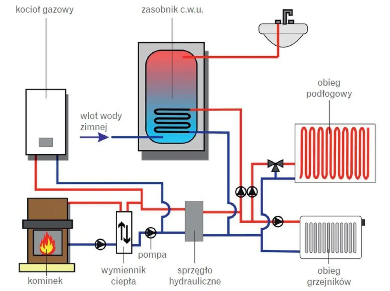 Rodzaje kotłów grzewczych schemat
