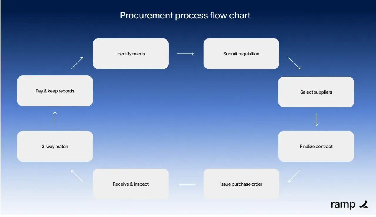 Flowchart of the procurement cycle: Identify needs, submit requisition, select suppliers, finalize contract, issue PO, receive & inspect, 3-way match, pay & keep records.