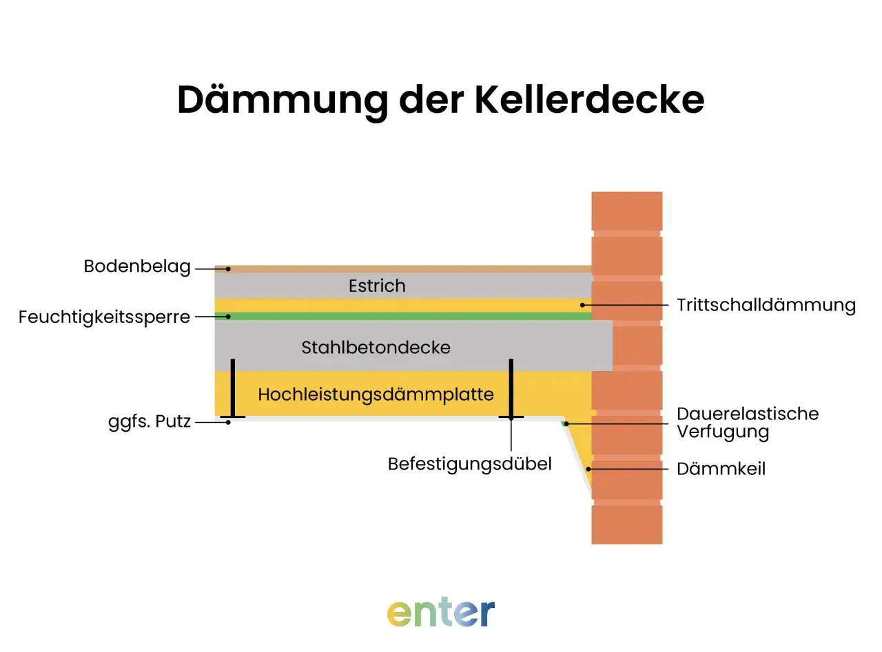 Schnittzeichnung einer Kellerdeckendämmung mit verschiedenen Schichten wie Bodenbelag, Estrich, Stahlbetondecke und Hochleistungsdämmplatte.