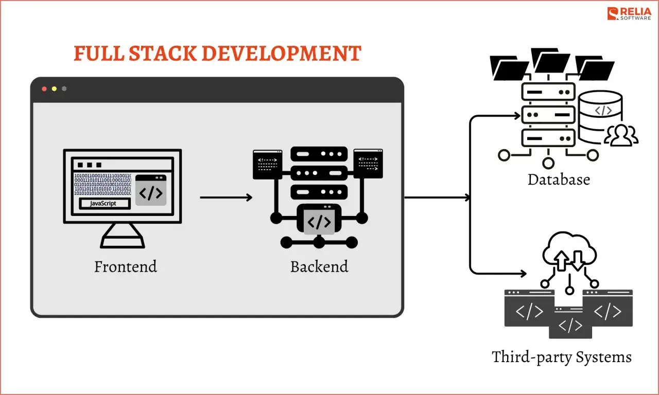 Schemat wyjaśnia, co to **full stack developer**: pokazuje połączenie frontendu, backendu, bazy danych i system&oacute;w zewnętrznych.
