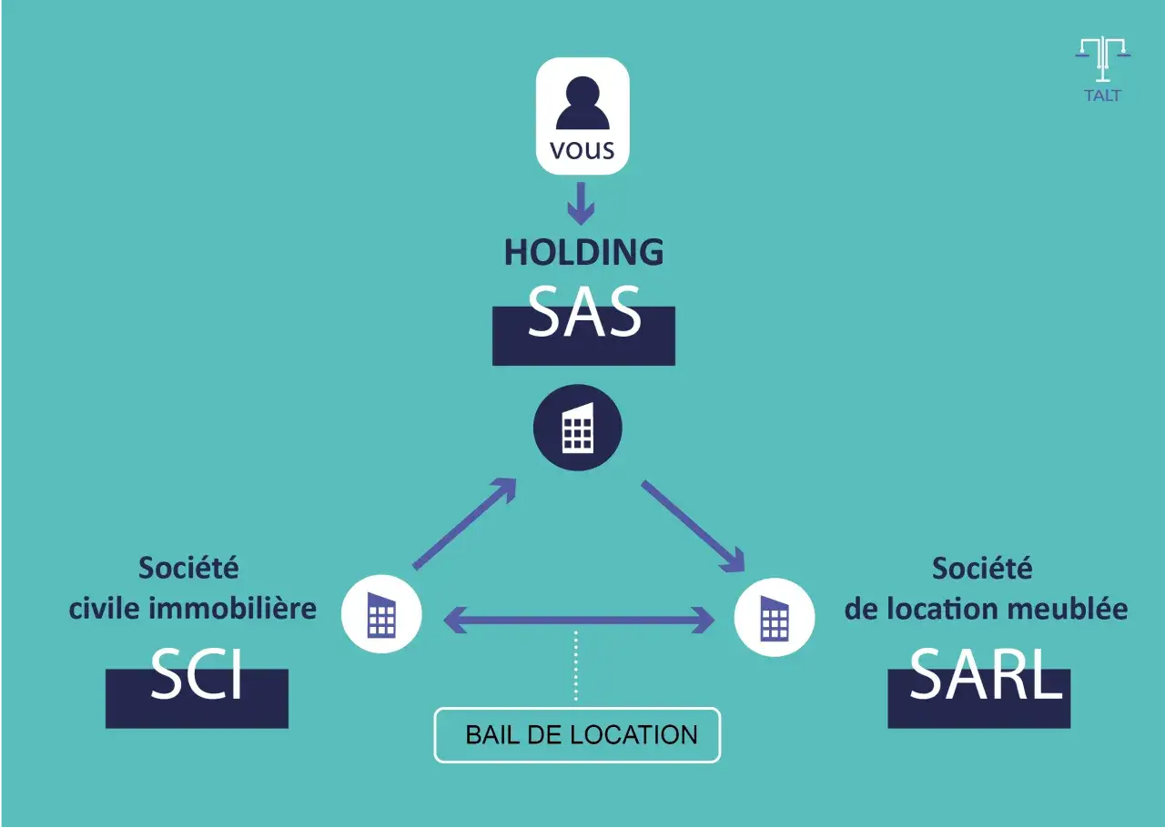 Schéma montrant une structure de holding SAS avec une SCI et une SARL de location meublée, gérée par
