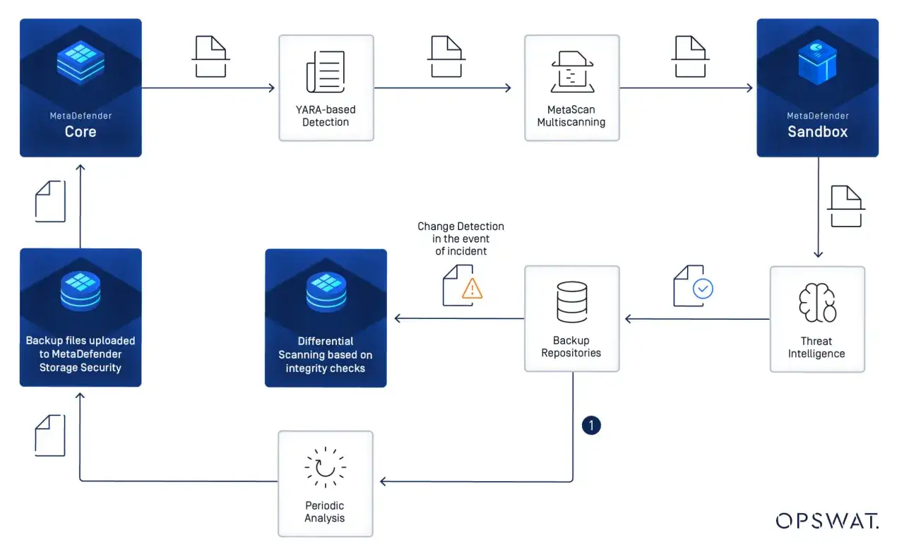 Schemat przepływu danych: MetaDefender Core, skanowanie YARA, MetaScan, Sandbox, kopia zapasowa plików, analiza różnicowa, repozytoria kopii zapasowych, analiza okresowa, Threat Intelligence.