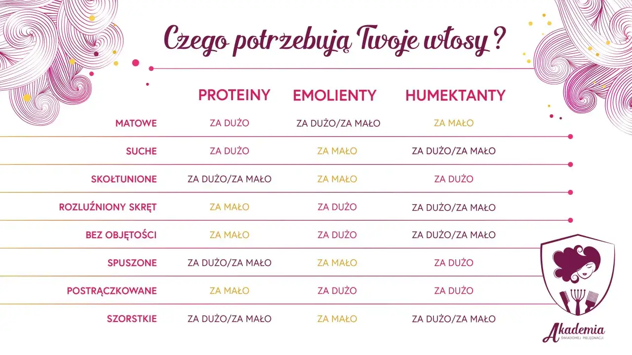 Tabela porównująca potrzeby włosów: matowe, suche, skołtunione, rozluźniony skręt, bez objętości, spuszony, postrączkowany, szorstki. Analiza zapotrzebowania na proteiny, emolienty i humektanty.