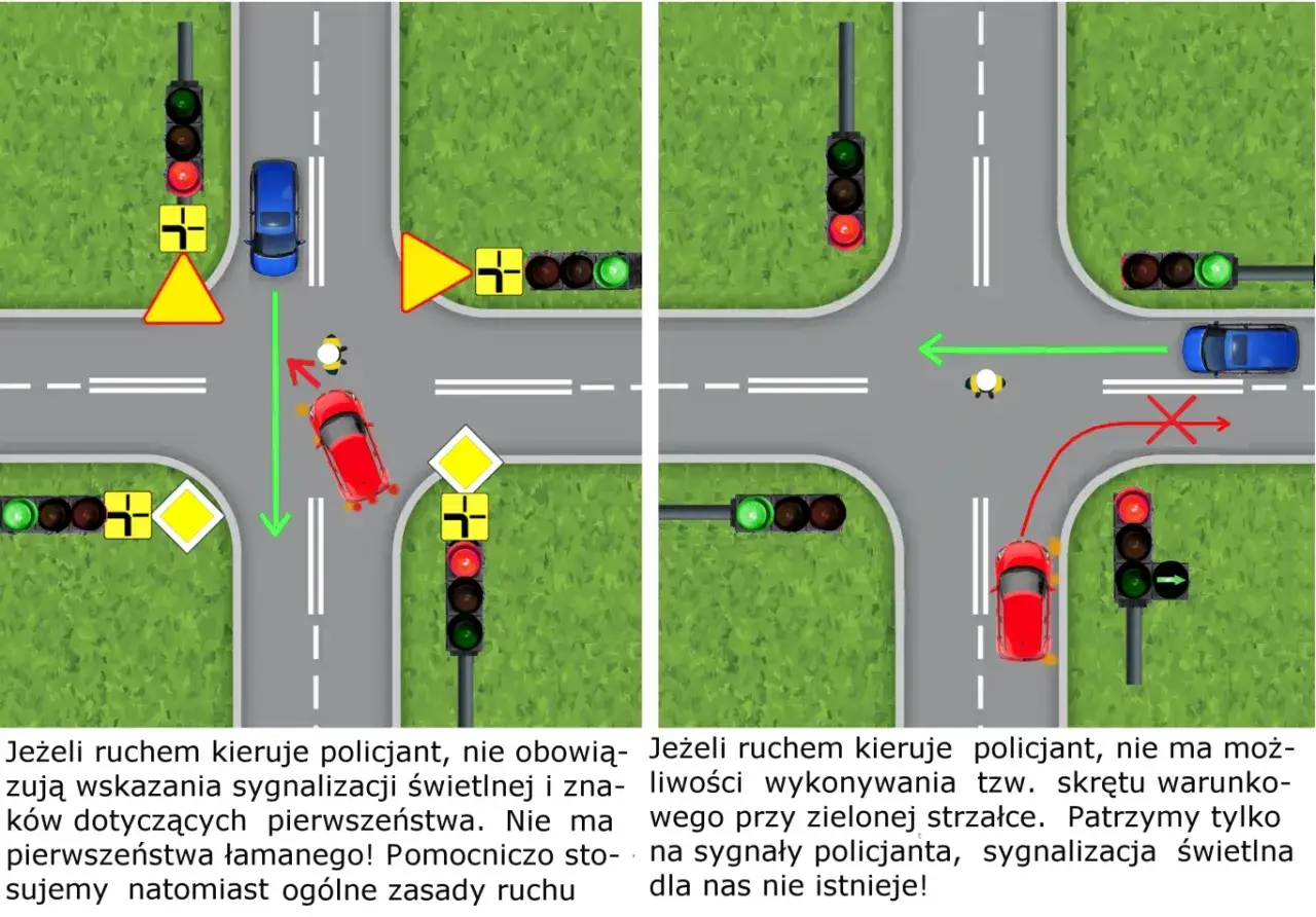 Policjant kieruje ruchem, ignorujemy sygnalizację i znaki. Nie ma pierwszeństwa łamanego, stosujemy ogólne zasady ruchu.