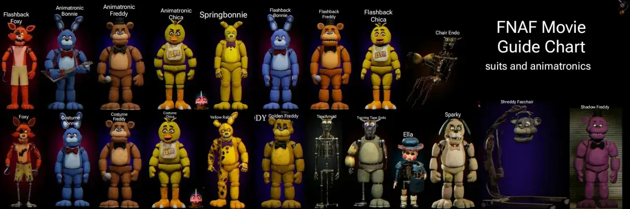 Przewodnik po postaciach z filmu FNAF: animatroniki i kostiumy, w tym Foxy, Freddy, Bonnie, Chica, Springbonnie i inne przerażające stwory.