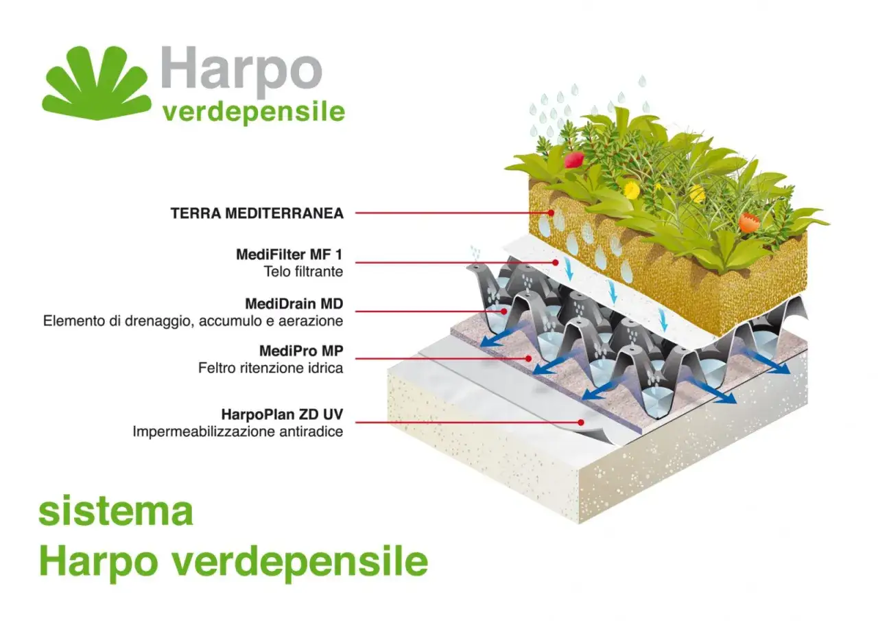Schema di un tetto piano verde Harpo verdepensile, con strati di terra, filtro, drenaggio e impermeabilizzazione.