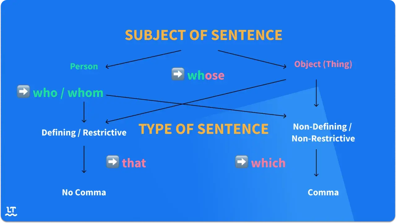 Diagramma che illustra l'uso di