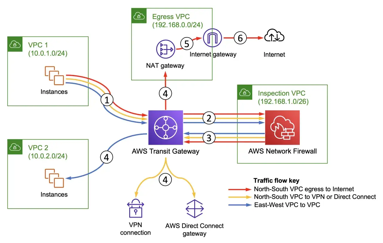 Schemat przedstawia ruch sieciowy między VPC, AWS Transit Gateway i AWS Network Firewall. Firewall zapewnia bezpieczeństwo ruchu.