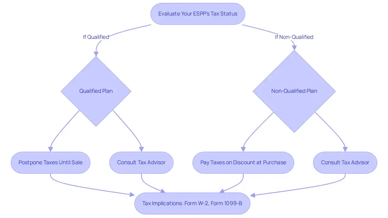 Flowchart detailing ESPP tax status evaluation. It branches into