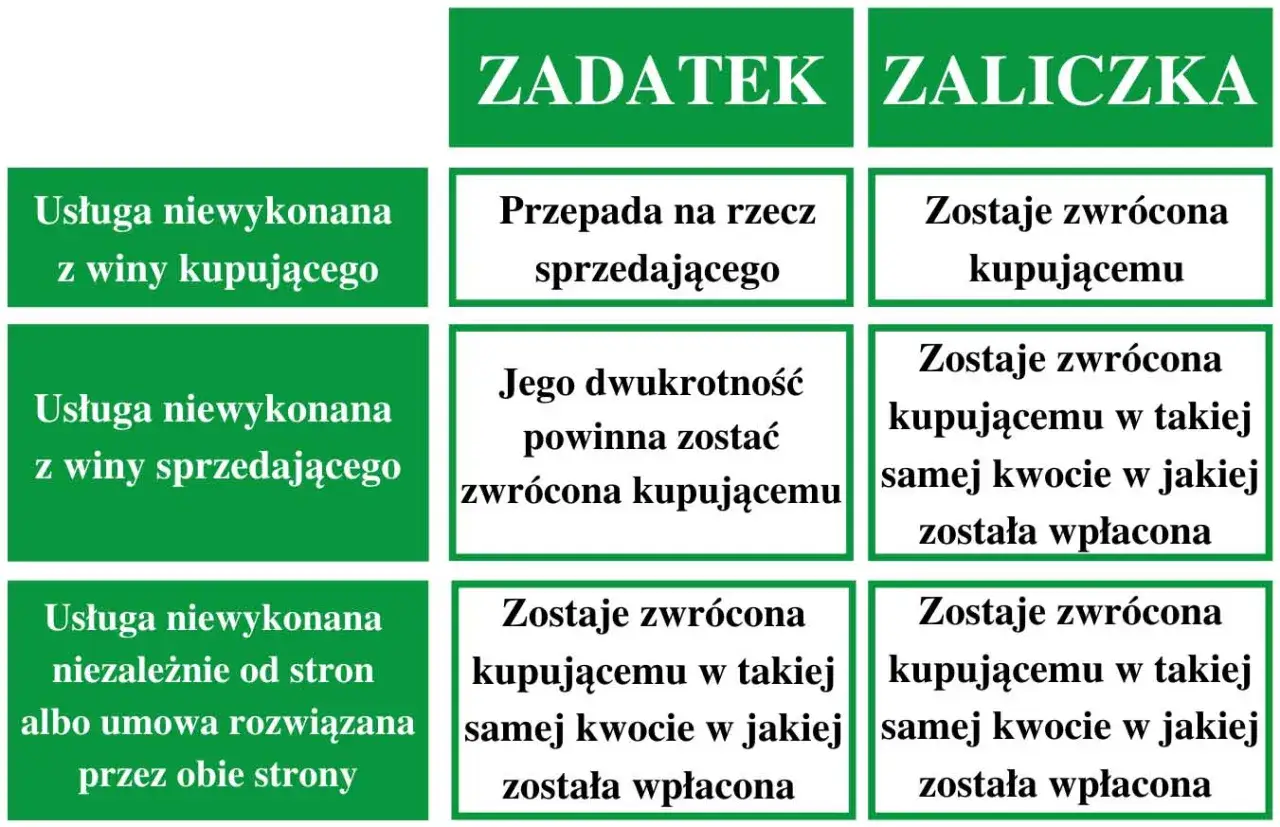 Zadatek: gdy usługa niewykonana z winy kupującego, przepada. Gdy z winy sprzedającego, zwraca dwukrotność. Niezależnie od stron, zwrot w tej samej kwocie.
