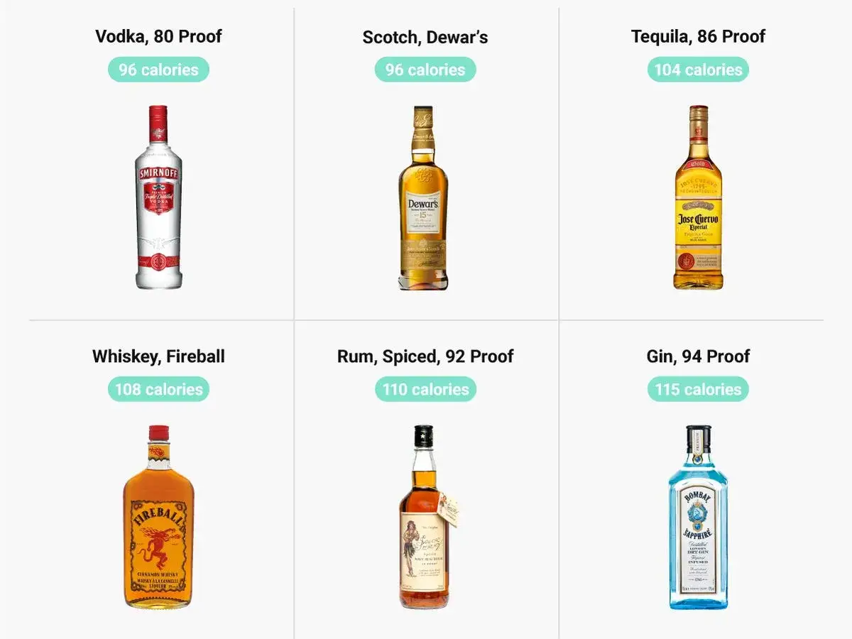 Wódka 80 Proof ma 96 kalorii. Ile węglowodanów ma czysta wódka? Obraz pokazuje kaloryczność różnych alkoholi.
