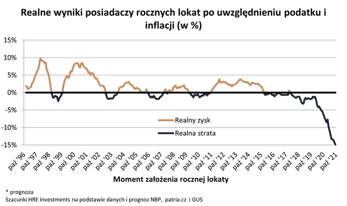inflacja a realny zysk z lokaty