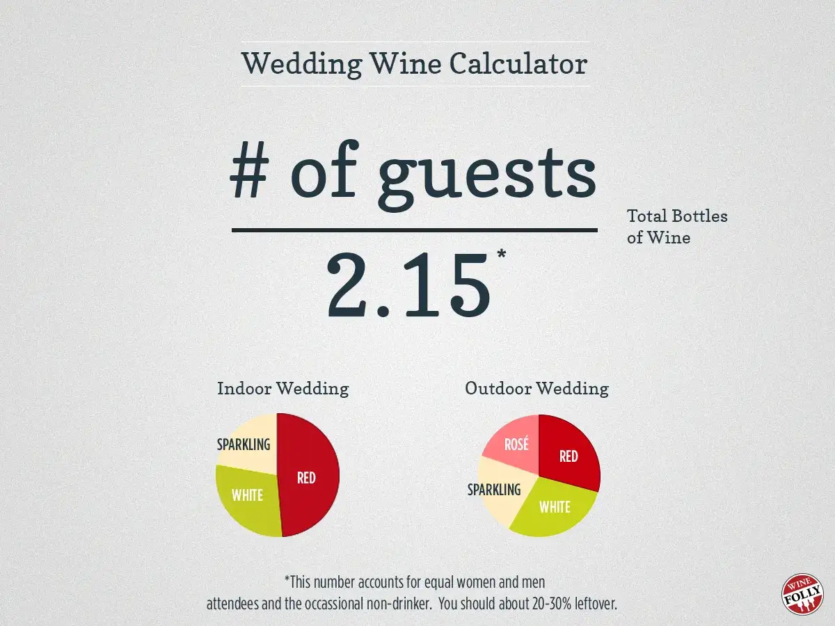 Calculateur de vin pour mariage : 2,15 bouteilles par invit&eacute;. Pour 40 personnes, cela donne environ 86 bouteilles.