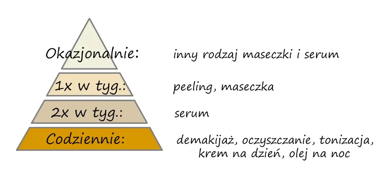 Rutyna pielęgnacji cery trądzikowej krok po kroku