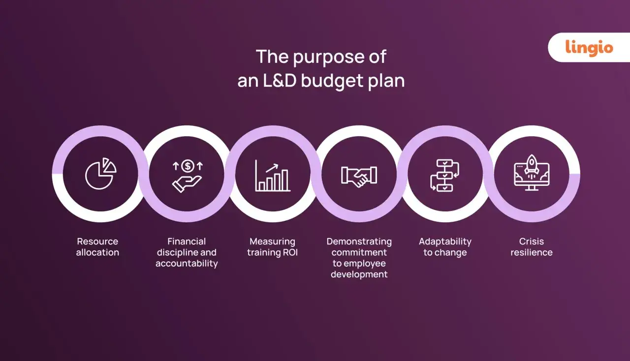 Il piano di un preventivo di spesa L&D illustra allocazione risorse, disciplina finanziaria, ROI formazione, impegno per sviluppo dipendenti, adattabilità e resilienza.