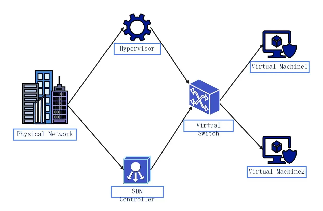 Diagram showing a network virtualization overview: physical network, hypervisor, SDN controller, virtual switch, and two virtual machines.