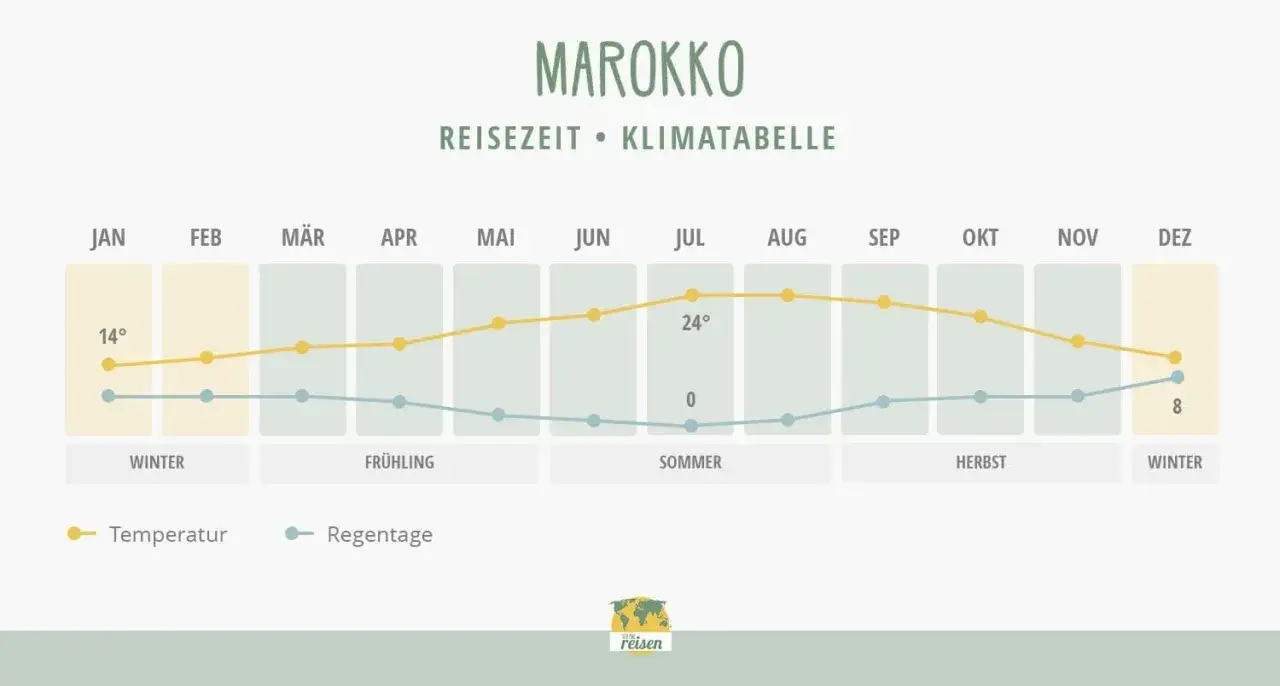 Klimatabelle Marokko: Im November sinkt die Temperatur auf ca. 18°C, die Regentage sind gering. Perfekt für eine Reise!