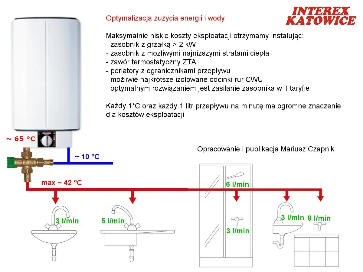 Schemat budowy bojlera elektrycznego i optymalizacji zużycia wody. Woda zimna 10°C, ciepła 65°C. Instalacja z prysznicem (6 l/min), umywalką (3 l/min, 5 l/min) i wanną (8 l/min).