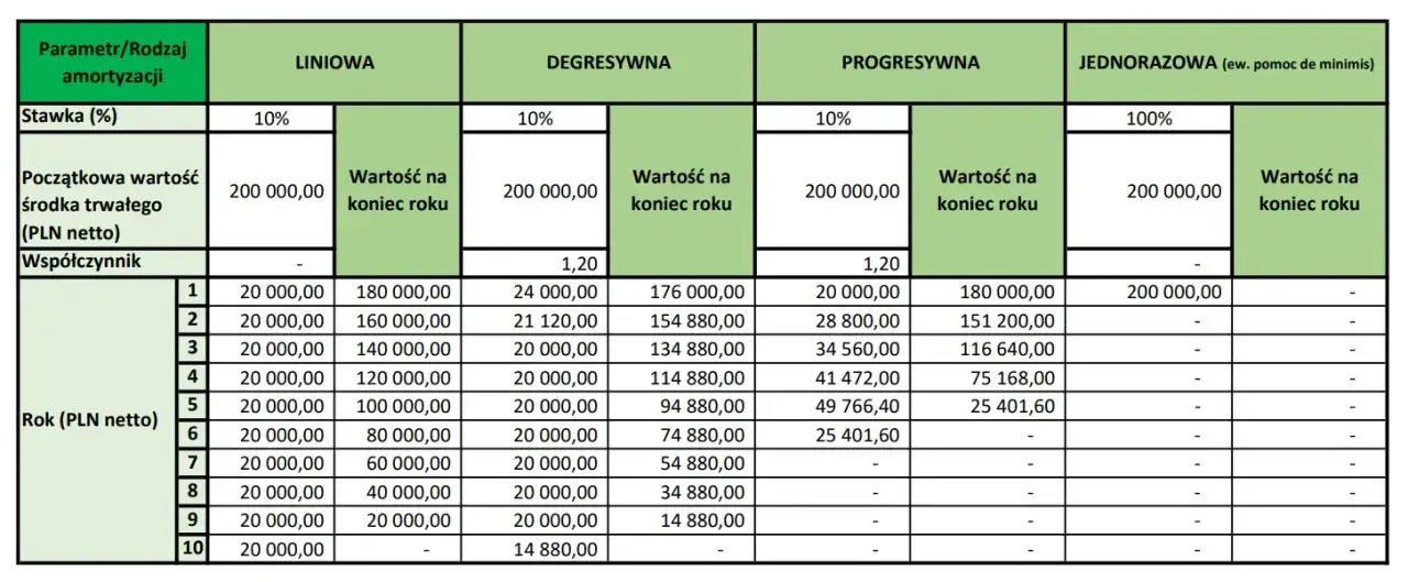 Obliczanie wartości początkowej budynku do amortyzacji