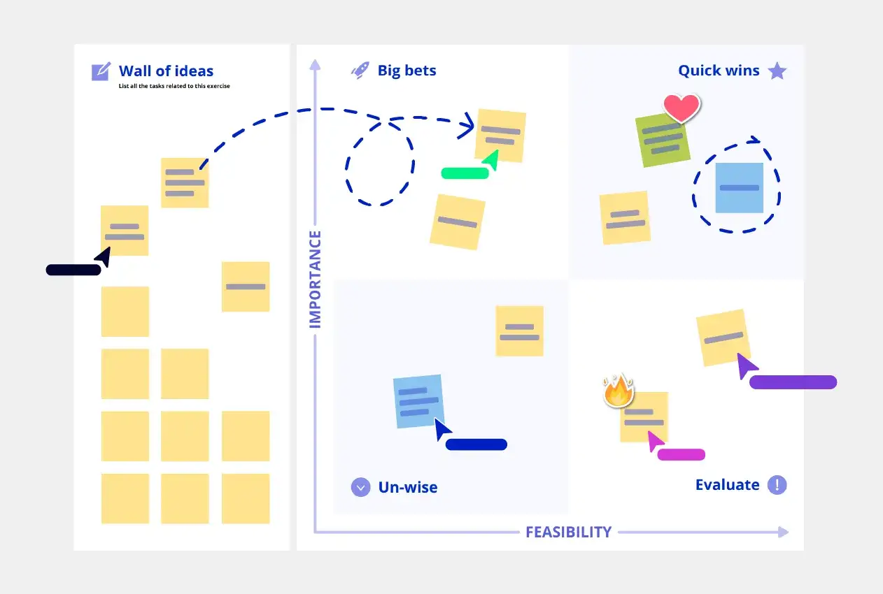 A visual tool categorizing tasks from a backlog into 