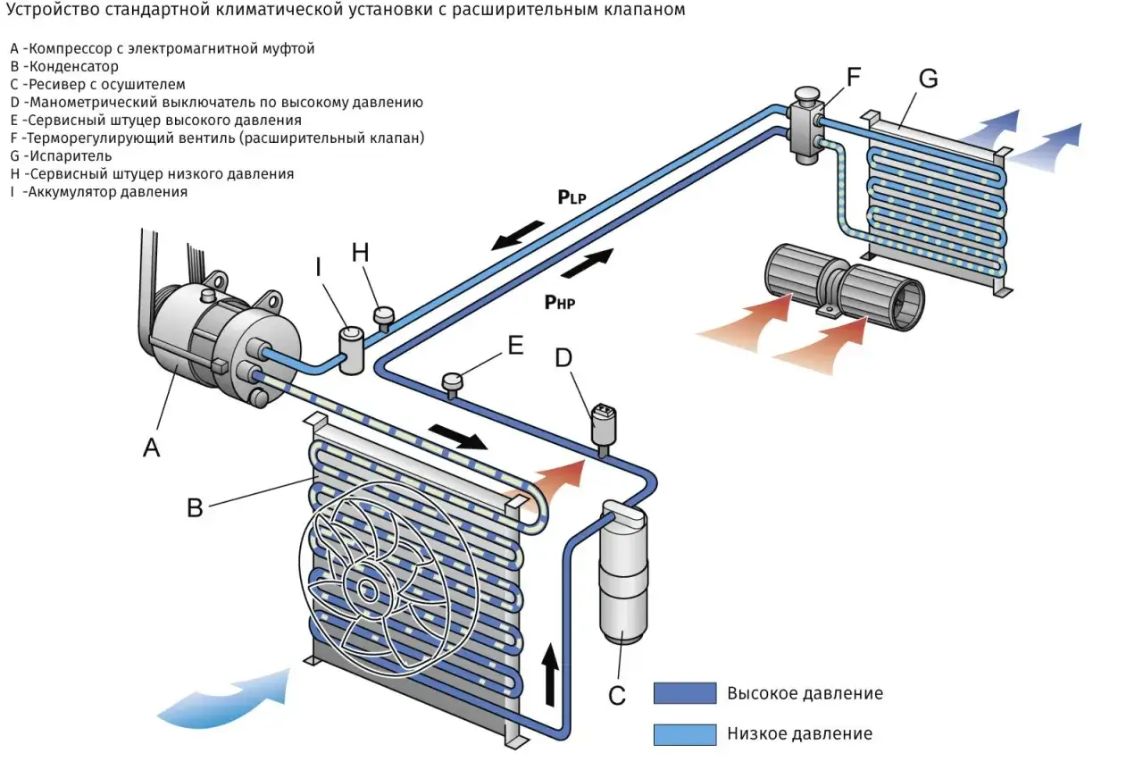 Schemat klimatyzacji. Dysza rozprężna klimatyzacji (F) reguluje przepływ czynnika. Objawy jej awarii mogą być różne.