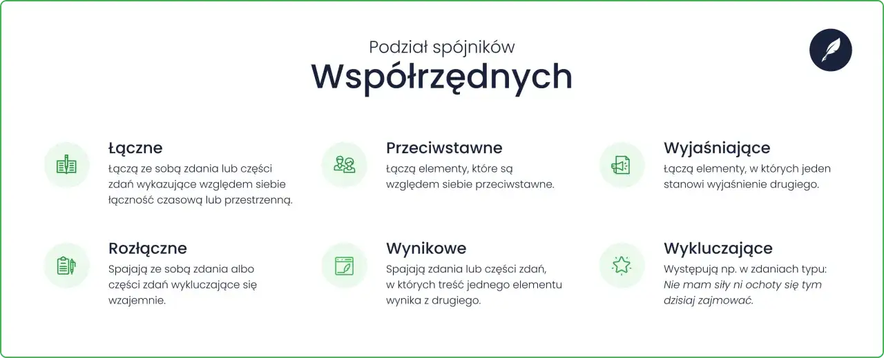 Podział spójników współrzędnych: łączące, przeciwstawne, wyjaśniające, rozłączne, wynikowe, wykluczające.
