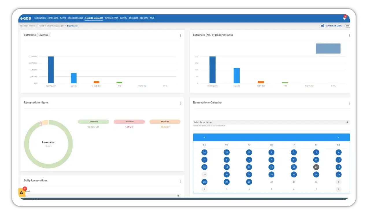 Dashboard con grafici di entrate e prenotazioni da extranet, stato delle prenotazioni e calendario. I gestionali hotel pi&ugrave; usati sono visibili.
