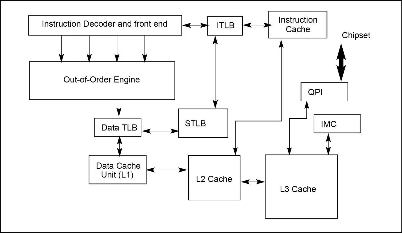 Der Prozessor dekodiert Instruktionen, die Out-of-Order Engine verarbeitet sie, und Caches speichern Daten und Instruktionen für schnellen Zugriff.