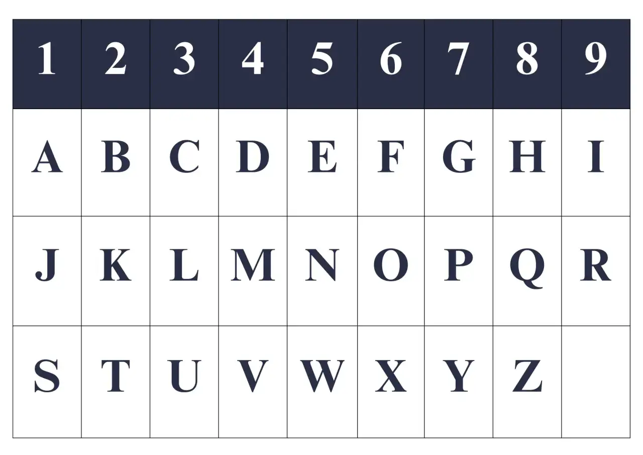 Tabela z literami alfabetu przypisanymi do cyfr, od 1 do 9. Użyj jej do obliczenia swojego roku numerologicznego 1.