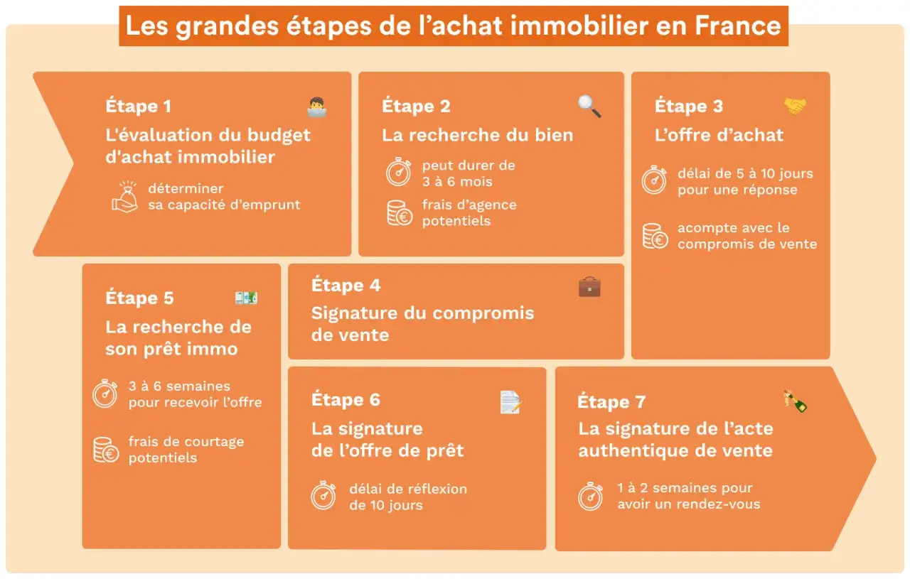 Les 7 étapes clés pour l'achat d'une maison, incluant le délai d'achat maison.