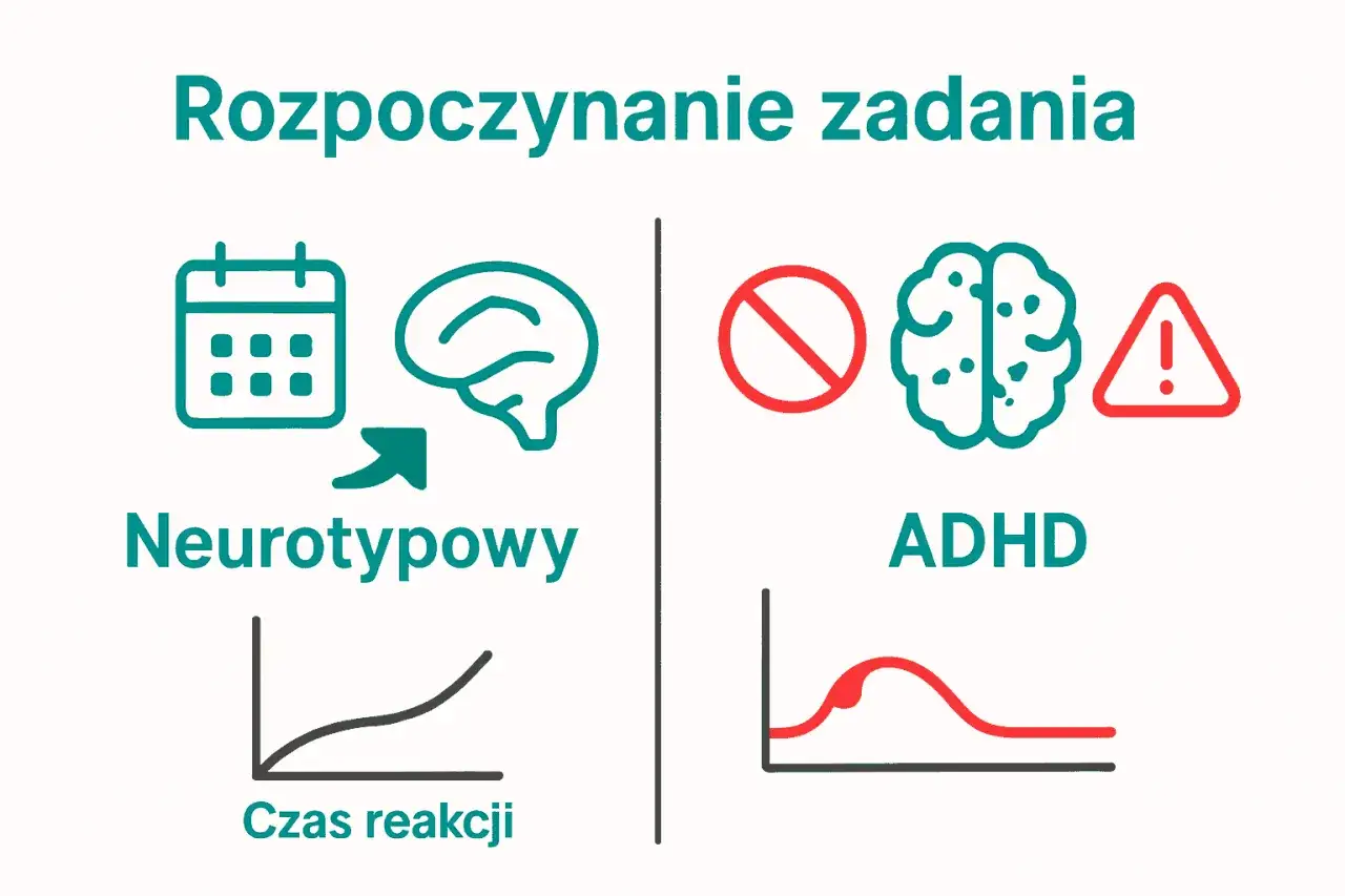 Rozpoczynanie zadań: neurotypowi vs ADHD. Różne przyczyny prokrastynacji, reakcja mózgu i czas reakcji.