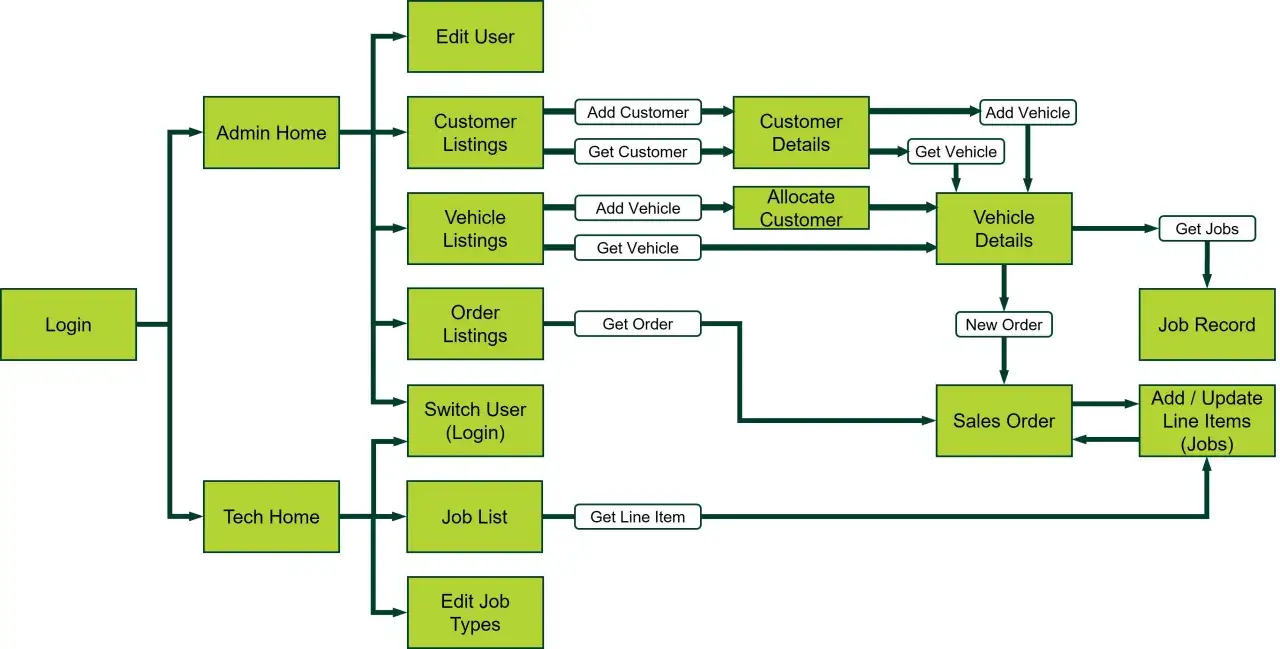 Ce diagramme montre comment une application, potentiellement une Power Apps, gère les clients, véhicules et commandes.