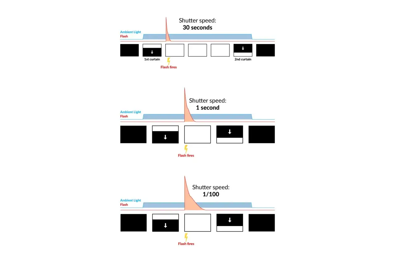 Diagrams illustrate how flash sync speed affects exposure with ambient light and flash at 30s, 1s, and 1/100s shutter speeds.