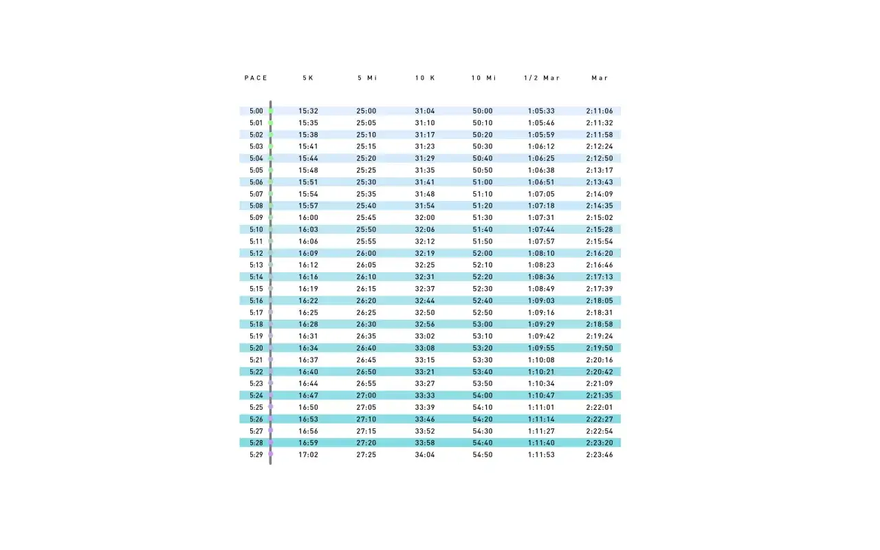 Tabela z czasami biegu. Sprawdź, ile minut zajmuje przebiegnięcie 5km, gdy tempo wynosi 5:00-5:29 na kilometr.