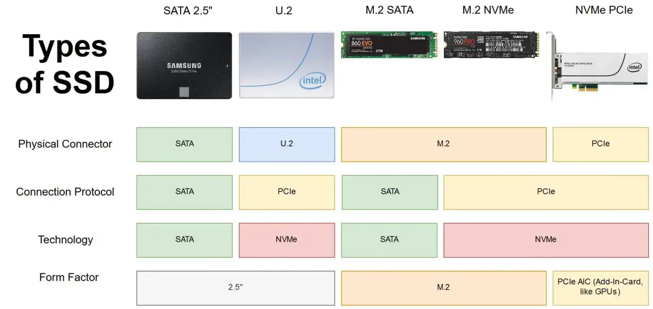 H&auml;r visas olika typer av SSD:er, som f&ouml;rklarar vad betyder SSD. J&auml;mf&ouml;r fysiska kontakter, protokoll, teknik och formfaktorer.