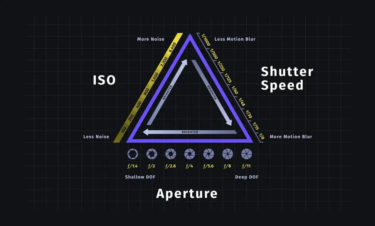 Triangolo dell'esposizione: scala ISO, velocit&agrave; otturatore e apertura. Regola la luminosit&agrave; e gli effetti (rumore, sfocatura, profondit&agrave; di campo) in fotografia.