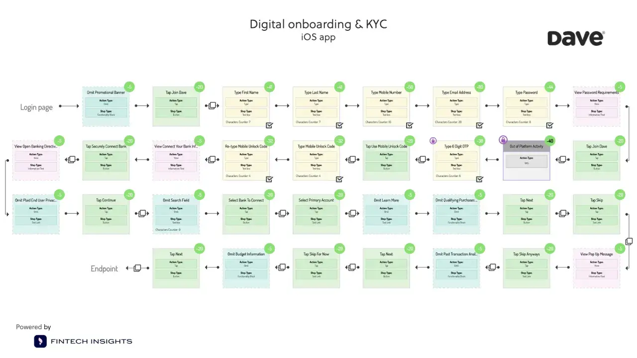 KYC automation flow for a digital onboarding app, showing steps like typing names, email, and password, with options to skip or connect banks.