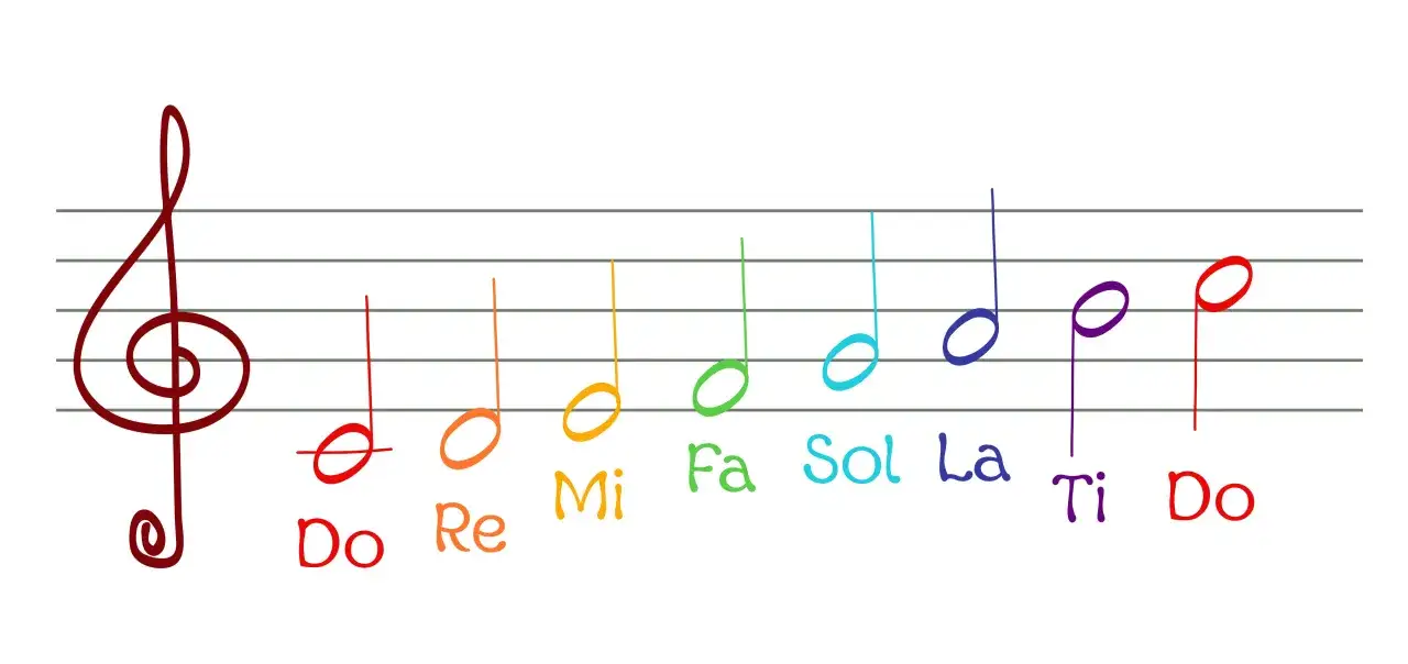 Portée musicale avec des notes colorées représentant la lecture de notes : Do, Ré, Mi, Fa, Sol, La, Ti, Do.
