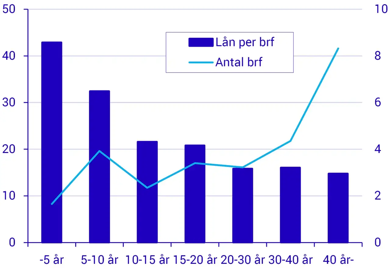 Diagrammet visar bel&aring;ning per kvadratmeter och antal bostadsr&auml;ttsf&ouml;reningar &ouml;ver tid. L&aring;nen per brf &auml;r h&ouml;gst f&ouml;r nyare f&ouml;reningar.
