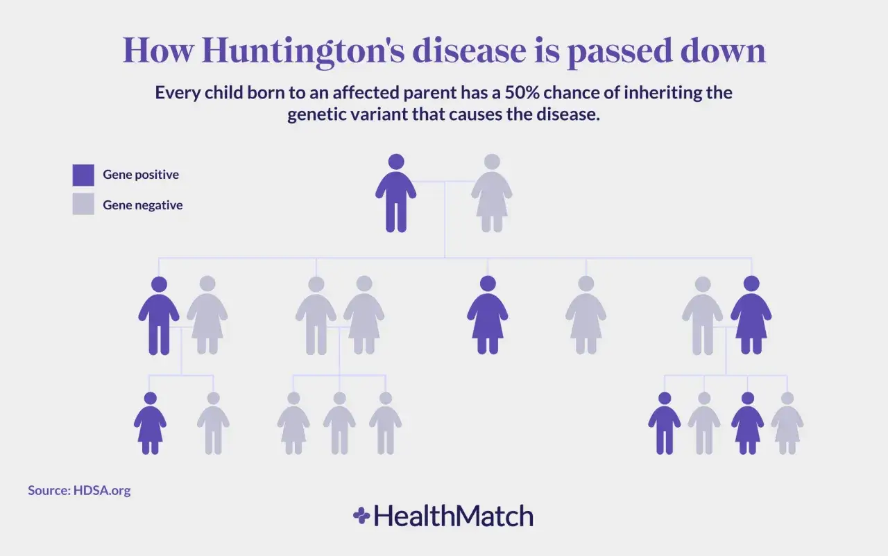 Albero genealogico che illustra la trasmissione della malattia di Huntington, una delle malattie genetiche più diffuse. Ogni figlio ha il 50% di probabilità di ereditare il gene.