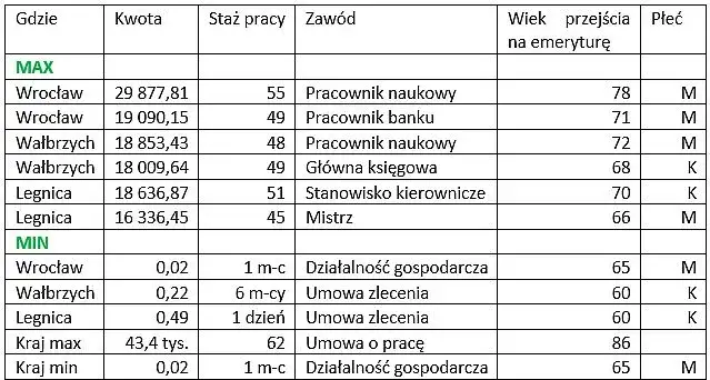 Zdjęcie Ile wynosi najniższa emerytura w Polsce i jakie są warunki?