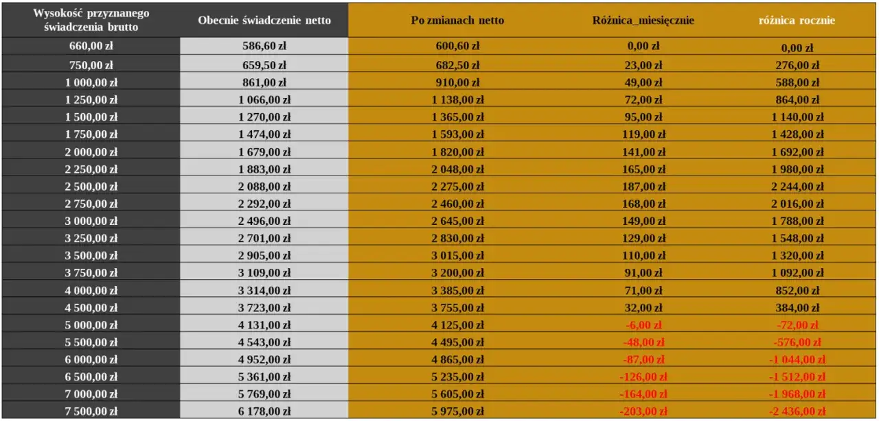 Zdjęcie Ile wynosi składka zdrowotna od emerytury? Sprawdź ważne zmiany