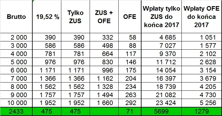 Zdjęcie OFE czy ZUS? Sprawdź, gdzie lepiej odkładać na emeryturę