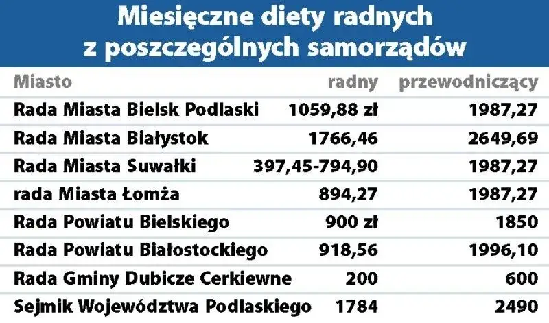 Zdjęcie Ile zarabia radny osiedla? Zaskakujące różnice w wynagrodzeniach