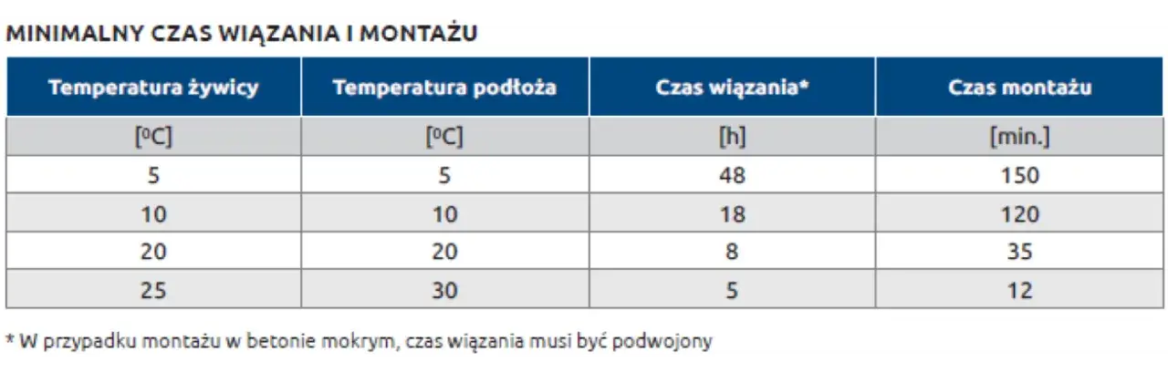 Zdjęcie Czas utwardzania kotwy chemicznej: Ile naprawdę schnie?