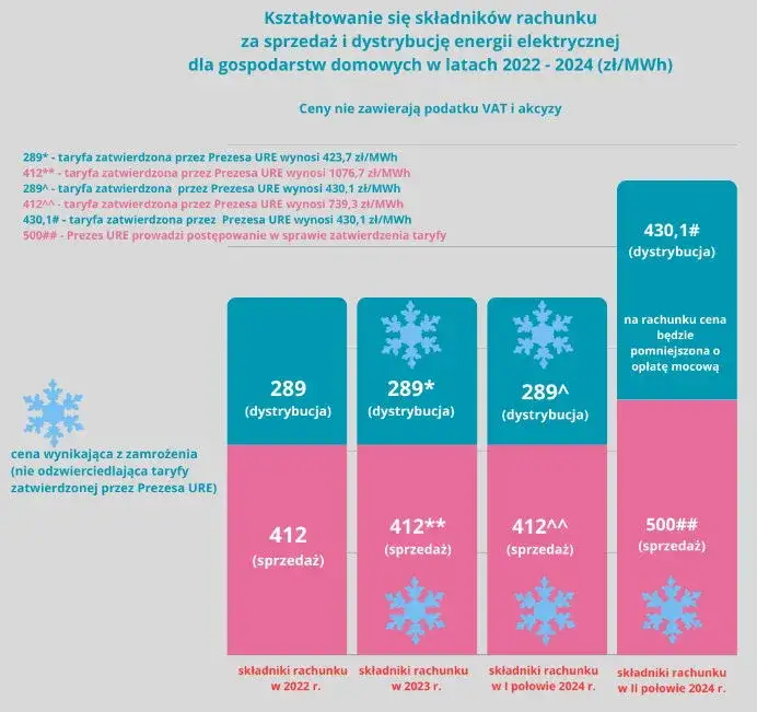 Zdjęcie Aktualna opłata dystrybucyjna za prąd – co musisz wiedzieć teraz