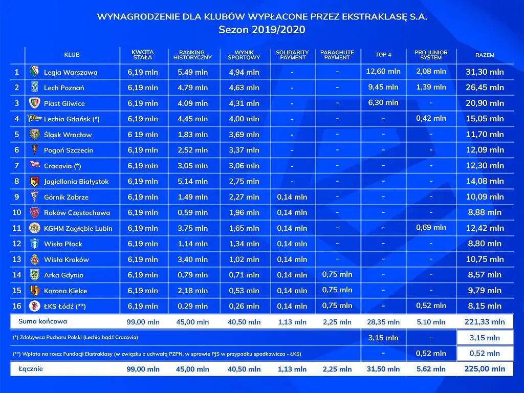 Zdjęcie Zarobki piłkarzy Legii Warszawa - Jak wypadają na tle Ekstraklasy?