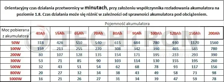 Zdjęcie Jakim prądem ładować akumulator 100ah, aby uniknąć uszkodzeń?