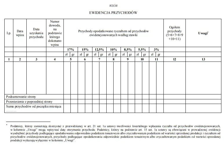 Zdjęcie Jak prowadzić ewidencję przychodów ryczałt - wzór i praktyczne porady